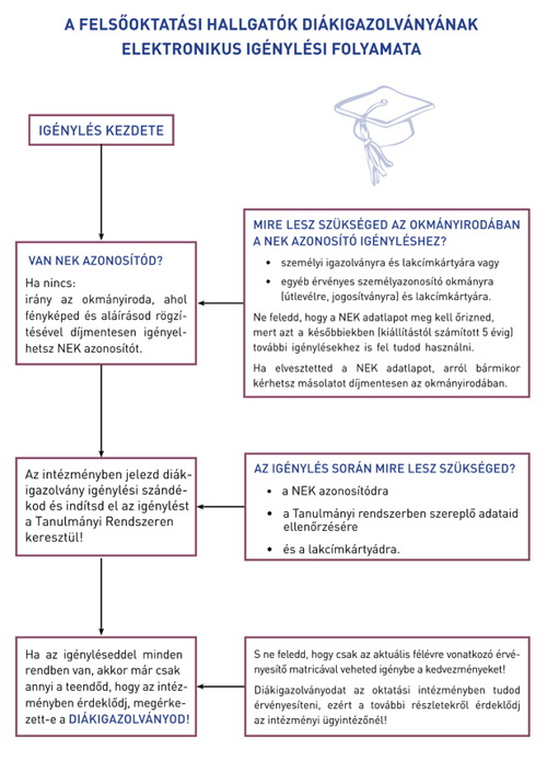 A felsőoktatási hallgatók diákigazolványának elektronikus igénylési folyamata